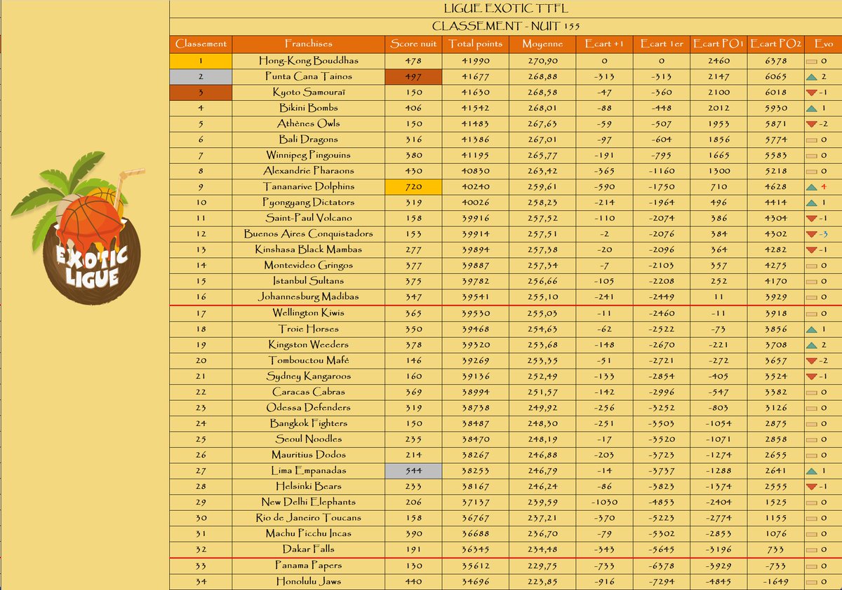 Le podium de la nuit :

🥇 <a href="/TananariveTTFL/">Tananarive Dolphins TTFL (on vire Sylvain)</a>
🥈 <a href="/empanadasdelima/">Empanadas de Lima 🇵🇪🌴</a>
🥉 <a href="/PuntaCanaTTFL/">PuntaCana Tainos TTFL 🗿</a>

Le podium au général :

🥇 <a href="/HongKongTTFL/">Hong-Kong Bouddhas 🇭🇰 ExoticTTFL 🌴</a>
🥈 <a href="/PuntaCanaTTFL/">PuntaCana Tainos TTFL 🗿</a>
🥉 <a href="/KyotoTTFL/">Kyoto Samouraï TTFL 🐪🐉❤️</a>

La remontada : <a href="/TananariveTTFL/">Tananarive Dolphins TTFL (on vire Sylvain)</a>📈+4

La dégringolada : <a href="/BuenosAiresTTFL/">Buenos Aires Conquistadors 🇦🇷</a>📉-3

🌴