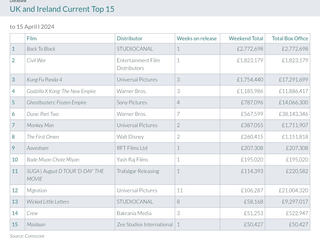 UK+Ireland Cinema Box Office #Top15 (15Apr24) - Really underestimated the love for Amy Winehouse as I didn't think Back To Black would reach the No.1. Glad to see #CivilWarMovie get to No.2 with earnings of £1.8 Million as it's not quite necessary something that draws people in.