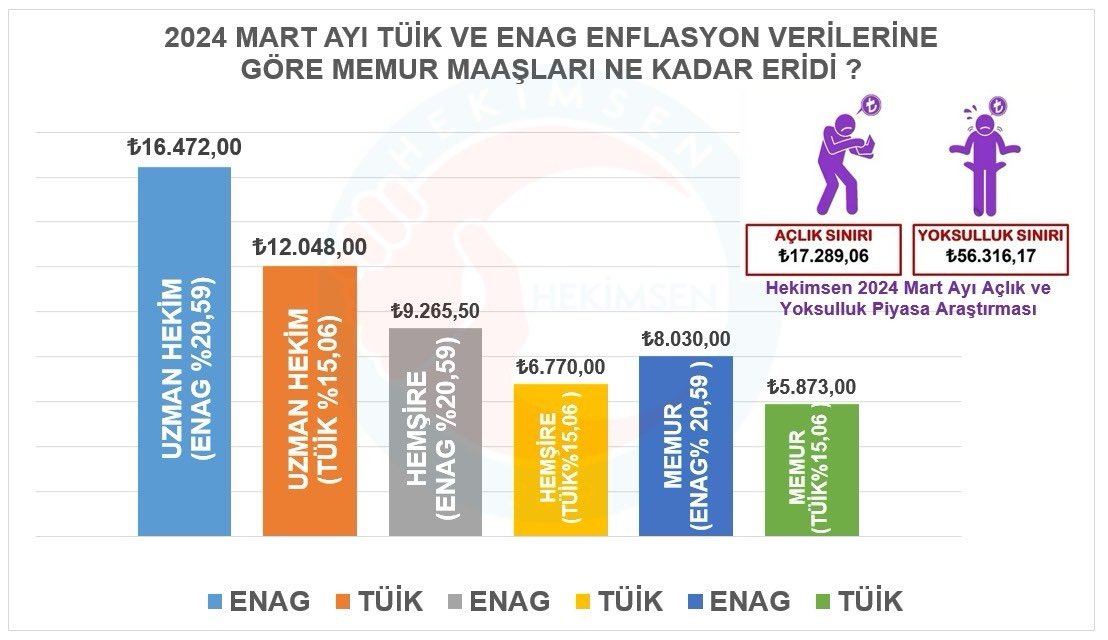 ❌2024 YILI TAHMİNİ TEMMUZ MEMUR ZAMMI NE KADAR OLUR ? 

❌TEMMUZ ZAMMI VERGİ DİLİMİNDE ERİYECEK Mİ

❌2024 MART AYI ENAG VE TÜİK ENFLASYON VERİLERİNE GÖRE MEMUR MAAŞLARI NE KADAR ERİDİ ?
👇👇👇

👉TAHMİN 1)- Merkez bankası 2024 yıl sonu enflasyon tahmini %36 dır. TÜİK’ e göre…