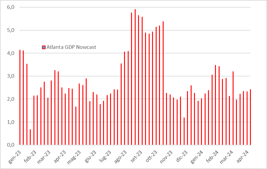 CavaggioniMario's tweet photo. Atlanta Fed GDP Nowcast 2.41% https://t.co/dQTHNBEvbc
