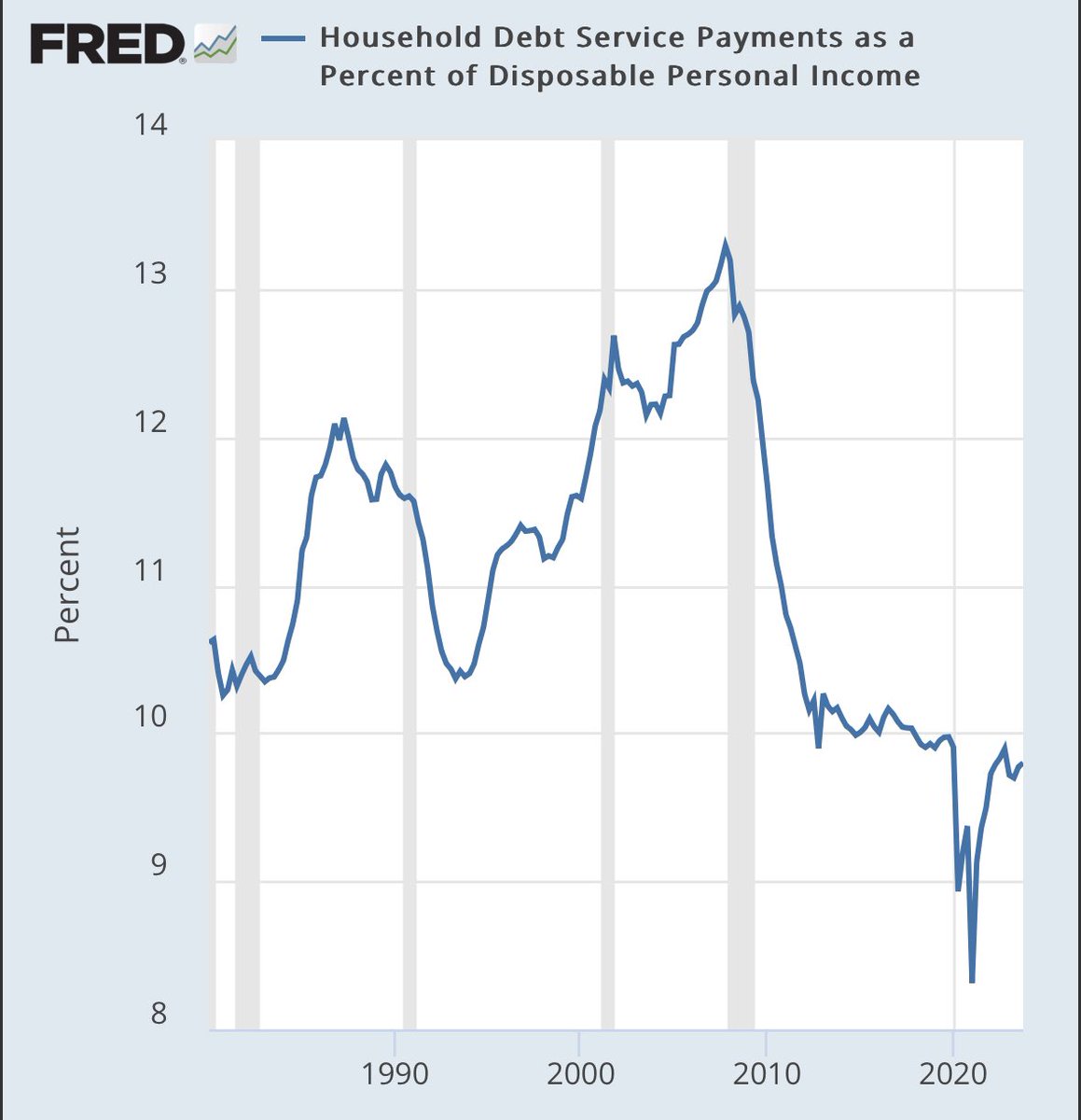 It’s interesting that despite the widespread economic misery, debt service payments are actually lower relative to income than at any time between 1980-2019.