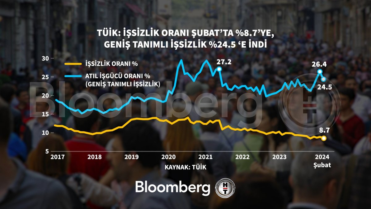 📍 TÜİK: İşsizlik oranı Şubat'ta %8,7'ye, geniş tanımlı işsizlik %24,5'e indi.