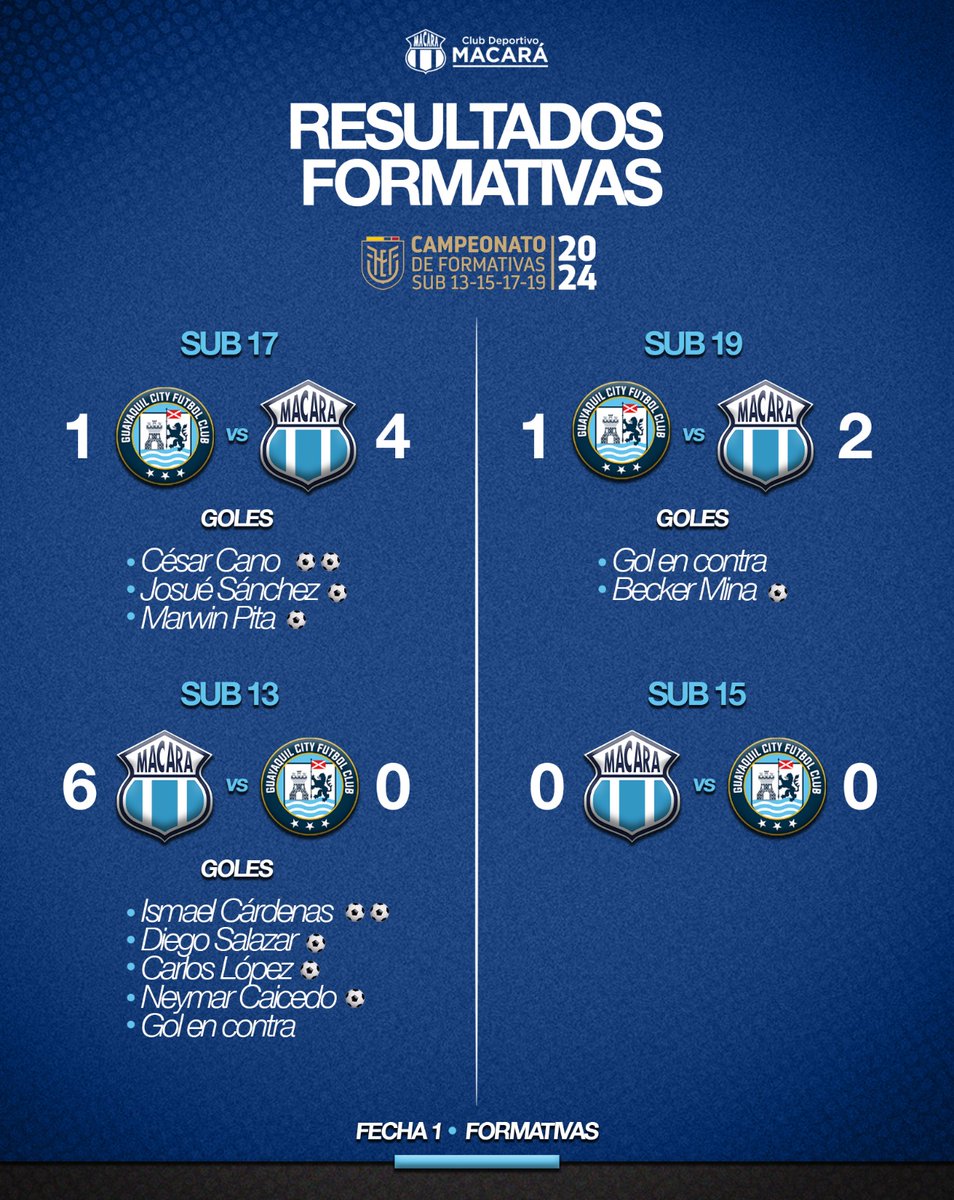 Macara_Oficial's tweet photo. 𝐑𝐞𝐬𝐮𝐥𝐭𝐚𝐝𝐨𝐬 𝐅𝐨𝐫𝐦𝐚𝐭𝐢𝐯𝐚𝐬 ⚽💙
Iniciamos el Torneo de Formativas 2024 con pie derecho 💪🏼🥳🤩
▪︎#GuayaquilCity ✅
Te dejamos los resultados y anotadores en cada uno de los compromisos disputados 👏🏼🔝🔥
#Formativas2024
#Resultados https://t.co/u50rRu40IN