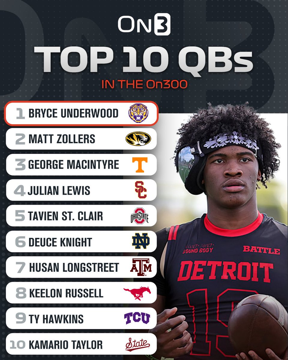 Top 10 QBs in the updated 2025 On300 rankings🎯 on3.com/news/top-10-qu…