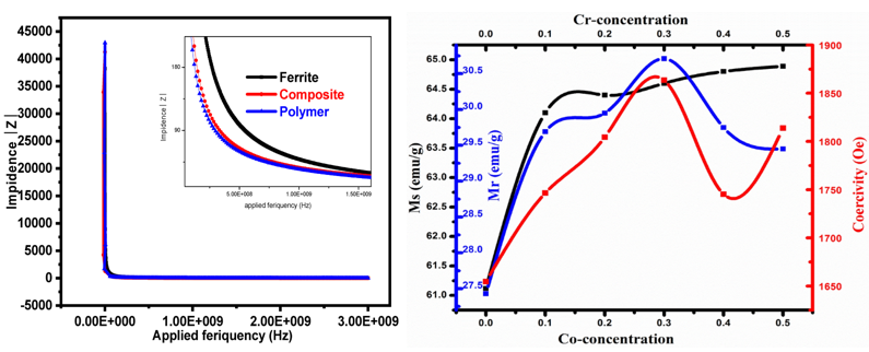 DharmSarodiya's tweet photo. "Advancing X-Type Hexaferrites: Unique properties for antennas &amp; inductors. New research on ion substitution &amp; Erbium effects.  📑 [https://t.co/C3Xg4V7tHS]  #MaterialsScience #Hexaferrites" https://t.co/h0t8EplUYo