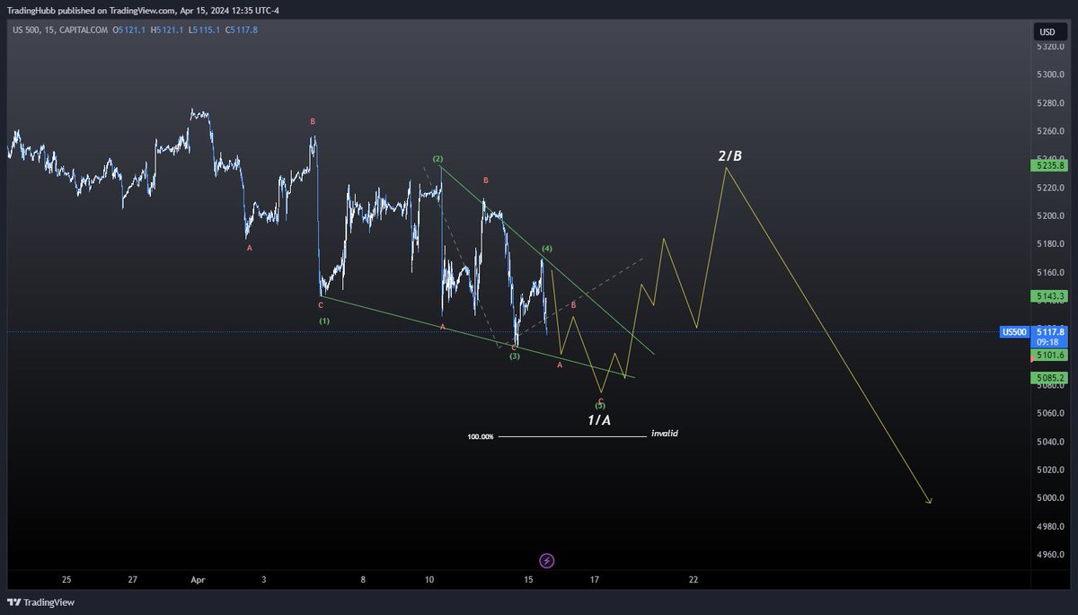 $SPX - the second diag from the previous post is looking pretty good. 

Watching this count closely.