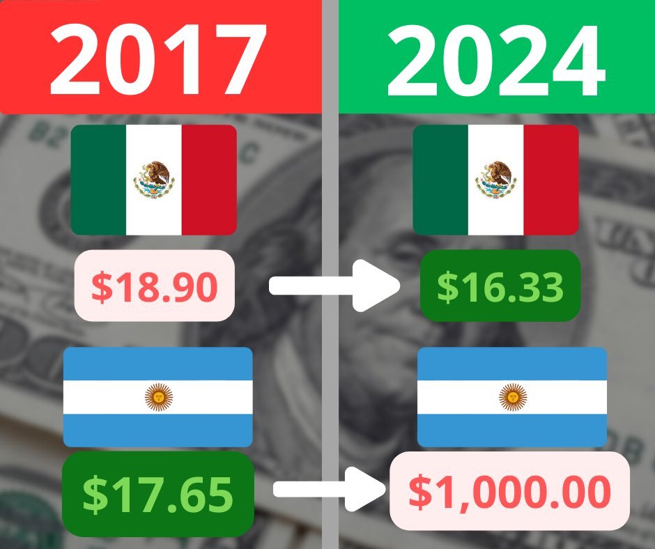 Comparativa del #PesoMexicano con el #PesoArgentino del 2017 al 2024 frente al #DolarAmericano 

Peso Mexicano - $ 18.90 a $ 16.33 - Se apreció 13.59% ✅ 
Peso Argentino - $ 17.65 a $ 1,000 - Se depreció 5,565% ❌ 

#AMLO #4T #Mexico #MexicoSeRespeta 
#Milei #Argentina