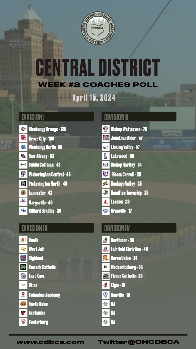 Central District Baseball Coaches Association (@ohcdbca) on Twitter photo 