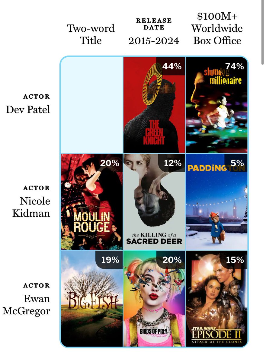 evhalliday's tweet image. I dedicate my Nicole Kidman row to all the times I’ve said to people “you know, she was a very fun villain in Paddington”