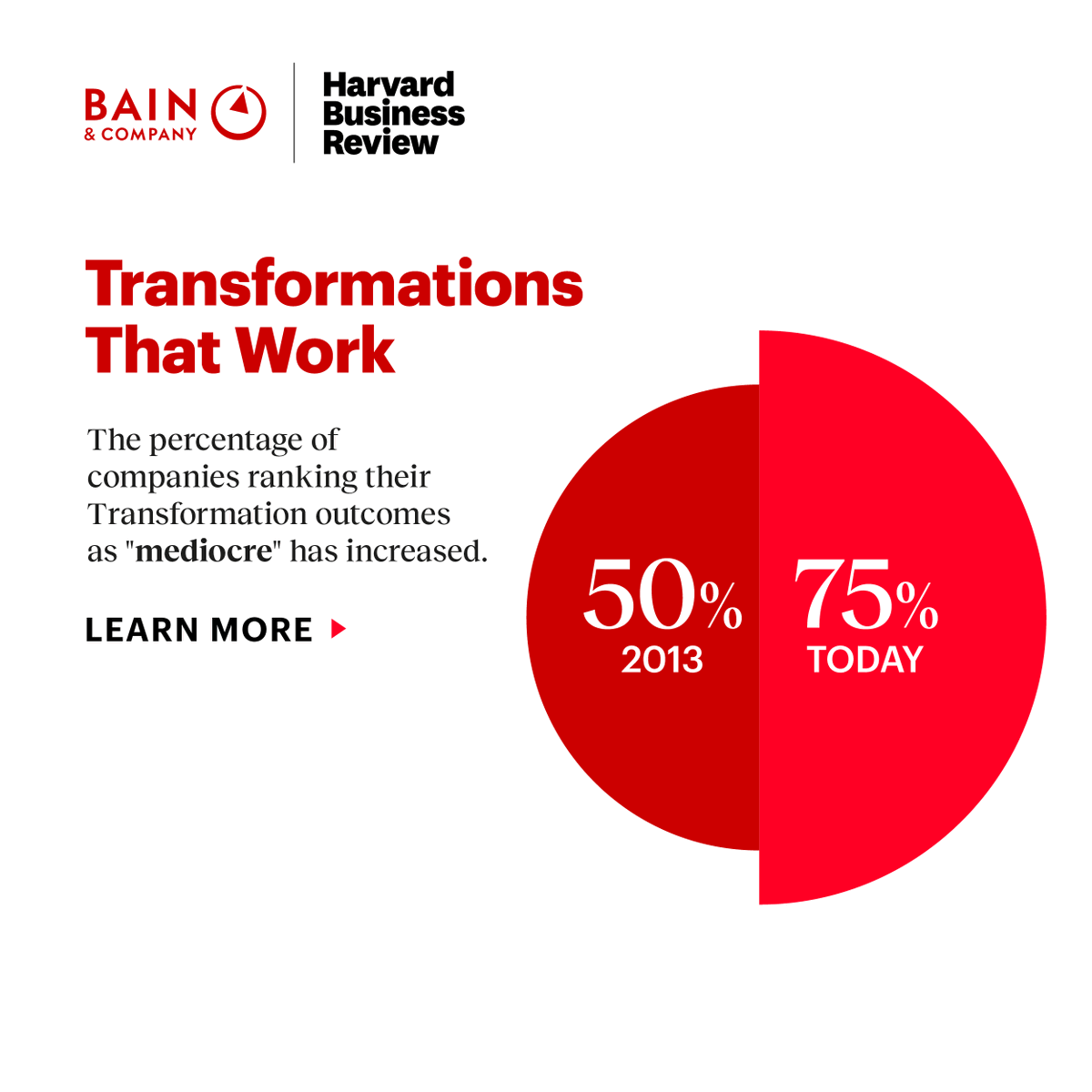BainandCompany's tweet photo. Michael Mankins and Patrick Litre dissect key practices in @HarvardBiz, outlining how successful transformations employ a transformative strategy—a necessity for companies striving for enduring success in today’s changing world: https://t.co/sOzJrDmY0f #TransformationsThatWork https://t.co/a9J14mFhq2