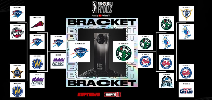 #FelizLunes #NBAGLeagueFinals 
🏀🇺🇸 Se juega la serie final Maine Celtics vs Oklahoma City Blue, la serie va empata 1-1 y hoy se juega el ultimo partido, sin importar quien gane sera el primer titulo para cualquiera de los dos equipos