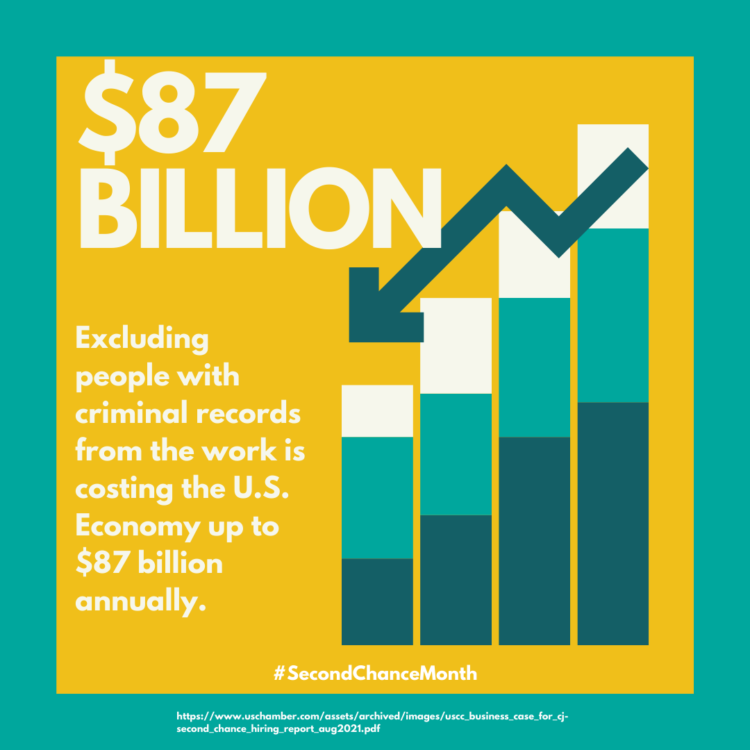 Access to job opportunities continues to be a major barrier for the 70 million Americans with a criminal record. The research is clear- employers, communities, and the country benefit when justice-involved people are given the resources needed to succeed. #SecondChanceMonth