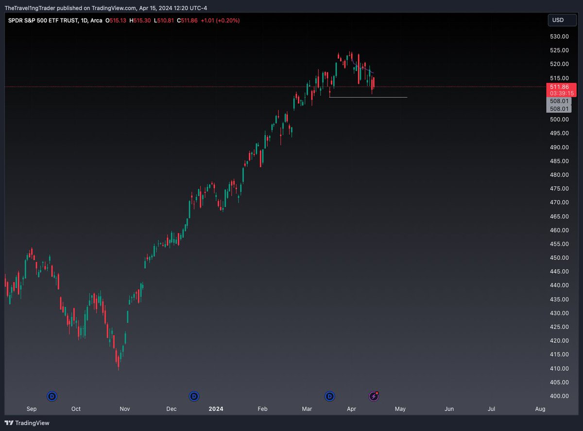 ZTheTrader's tweet photo. Longer end of the curve going HAM. Another pre-recessionary signal (along with spike in commodities). 

Earnings season starts next week followed by FOMC on May 1.

SPY below $508 is a bearish market structure shift. https://t.co/TvhcDTBRGe
