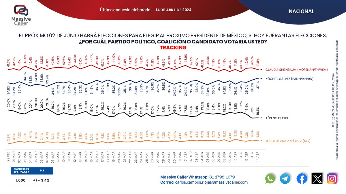 MassiveCaller's tweet photo. Compartimos nuestro #tracking para elegir candidato a la presidencia de #México 📊 #Elecciones2024Mx 

Únete a nuestros grupos📲

WA:https://t.co/ITG4mqv3H7
TELEGRAM: https://t.co/es2MPFCnug https://t.co/Q6XMlIY2fl