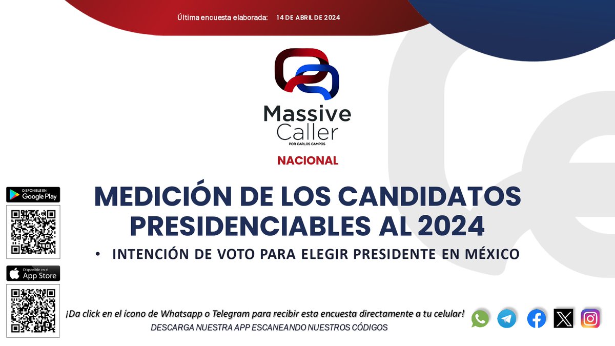 MassiveCaller's tweet photo. Compartimos nuestro #tracking para elegir candidato a la presidencia de #México 📊 #Elecciones2024Mx 

Únete a nuestros grupos📲

WA:https://t.co/ITG4mqv3H7
TELEGRAM: https://t.co/es2MPFCnug https://t.co/Q6XMlIY2fl