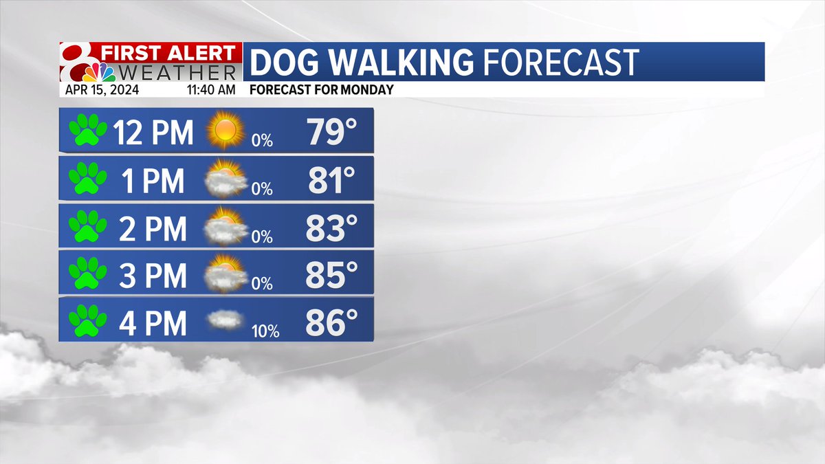 Another summer-like day for Mid-Missouri as temperatures warm to the middle to upper 80s. There will be an increase in cloud cover today, but we're staying dry until tomorrow. Then there will be an opportunity for some strong to severe storms. Stay tuned.

#midmowx #midmo #mowx