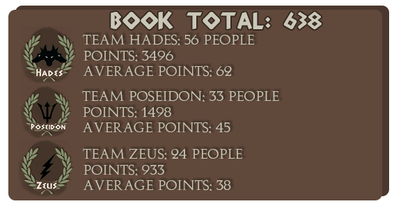 ⚡️🏛️GREEKGODATHON RESULTS🏛️⚡️

Hi Everyone, 

THE WINNER FOR THIS ROUND OF GREEKGODATHON IS:
🥁🥁🥁🥁🥁🥁🥁🥁

TEAM HADES!!!!! CONGRATS <a href="/bookish_buddies/">Femke</a> &amp; Team Hades

Thank you all so much for participating in this round!!