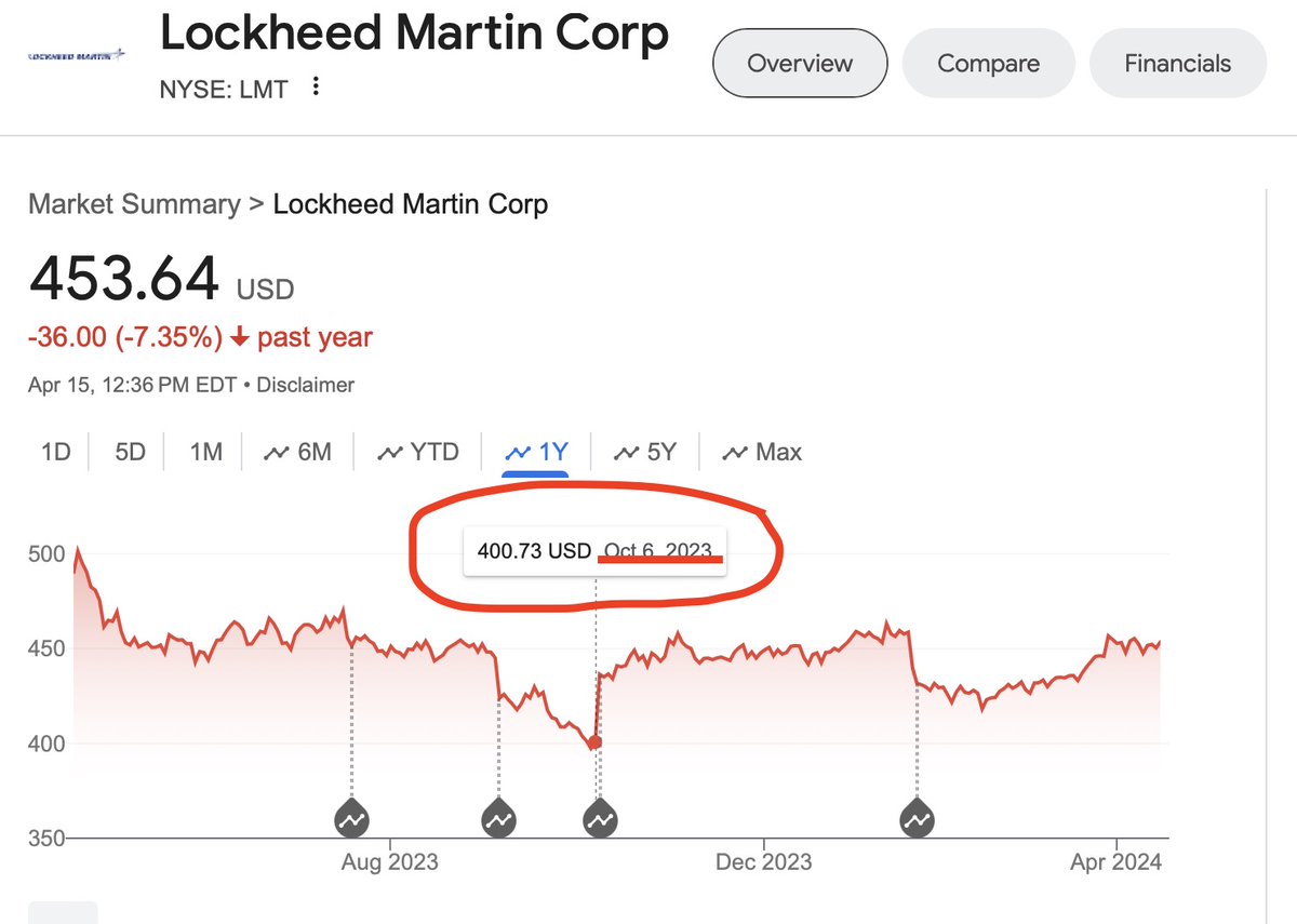 For anybody curious to know who benefits. I give you @RaytheonDefen__  @BAESystemsInc @LockheedMartin and #GeneralDynamics The war pigs must be fed. (I also note the uptick began two days before attack on 10/7 🧐)