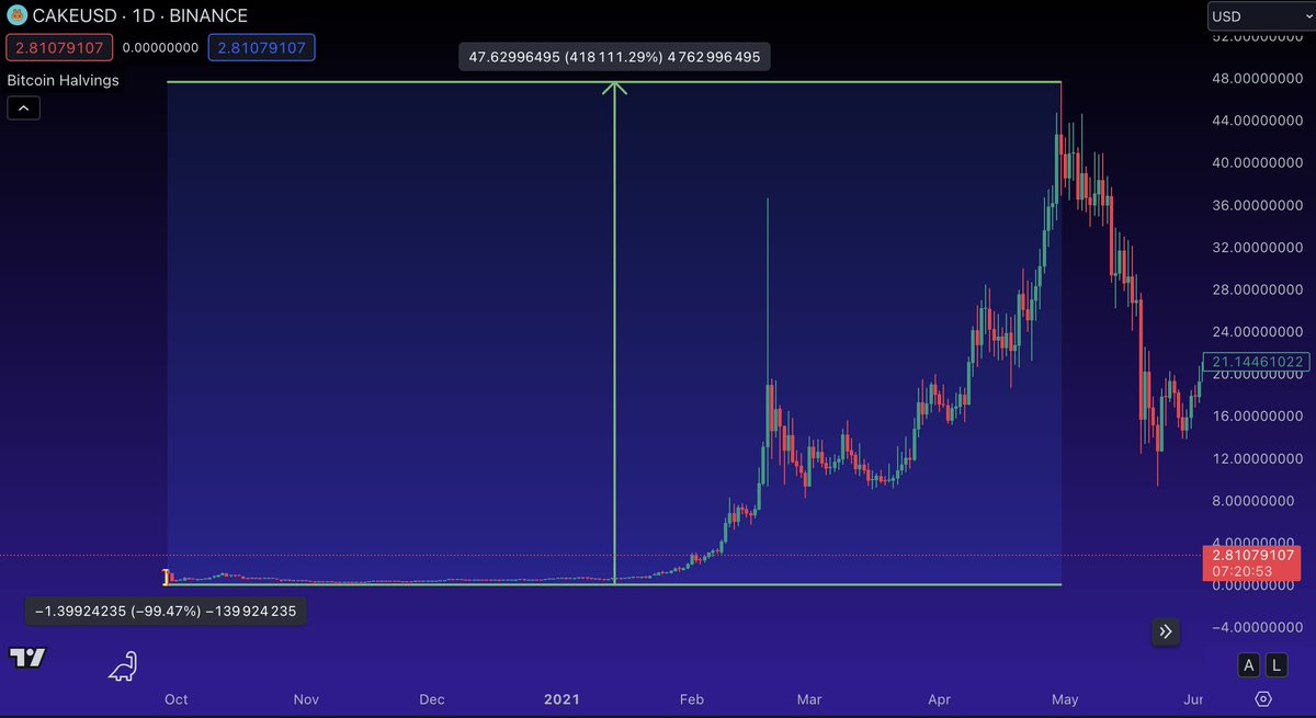 When #CAKE launched it did -99.43% at launch You don't hear about that though It then went on to do 4000X last cycle #INC did -99.53% when it launch You do hear about this Bottom price of 0.39 If INC was to follow CAKE that's roughly $1560 per token at the top #PulseChain