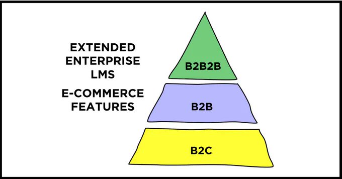 #Ecommerce is vital for many extended enterprise LMS use cases. But some business needs are more sophisticated than others. Here, in simple one-sentence descriptions, I define core B2C, B2B + B2B2B #LMS requirements: talentedlearning.com/3-levels-of-ex… #onlinelearning #training #business