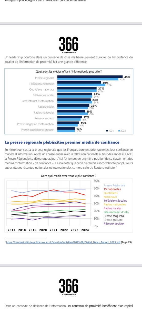 En termes d’utilité et de confiance auprès des français, la presse régionale fait + que jamais la course en tête vs les autres médias.
(cf étude Kantar-Média rating 2024)
#pqrpower
#presse