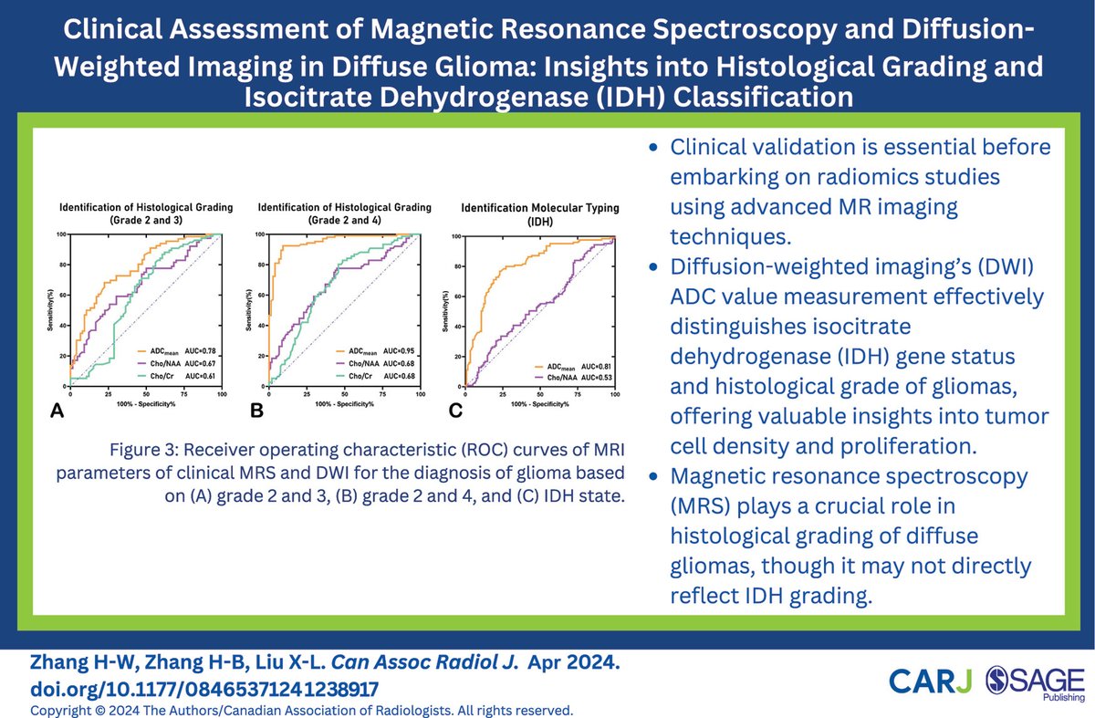 This recently published research article assesses the role of Magnetic Resonance Spectroscopy and Diffusion-Weighted Imaging in Diffuse Glioma for histological grading and IDH classification: doi.org/10.1177/084653… @CARadiologists @SageJournals #radiology