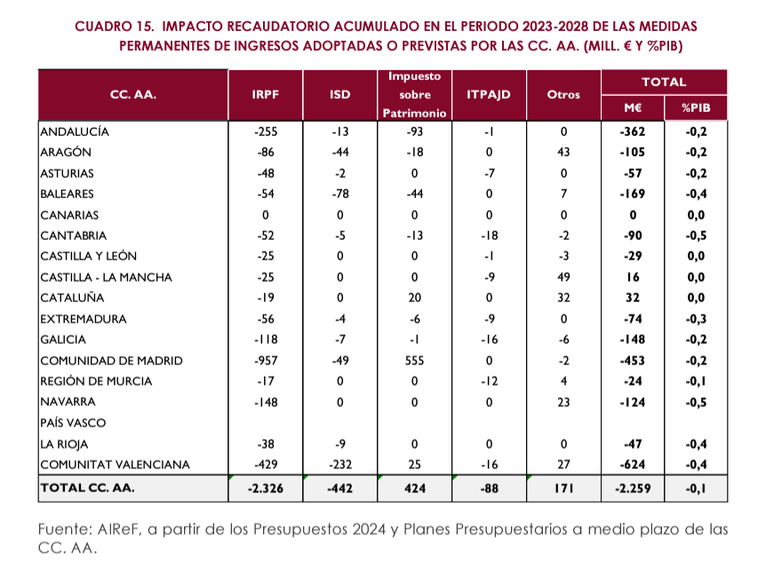 📊 Datos AIREF | Los 2.259 millones de euros de menor recaudación de las CCAA pueden tener justificación: fomento de la actividad, política sectorial, protección social, etc. Lo que no tiene sentido es seguir con la engañifa de que reduciendo los impuestos aumenta la recaudación.