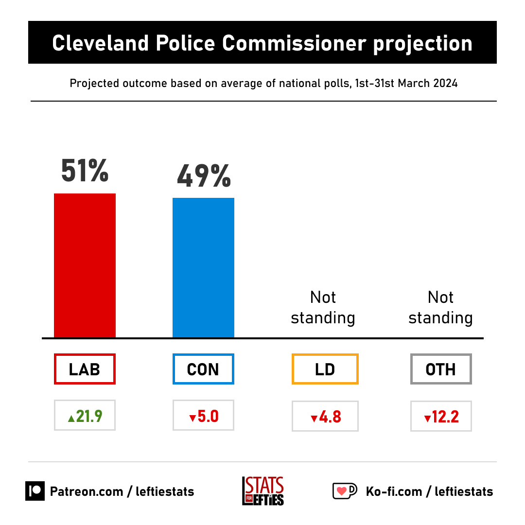 🗳️ Projected result for Cleveland Police Commissioner: 🟥 LAB 51% (+22) 🟦 CON 49% (-5) Labour GAIN from Conservative (13.5% swing)