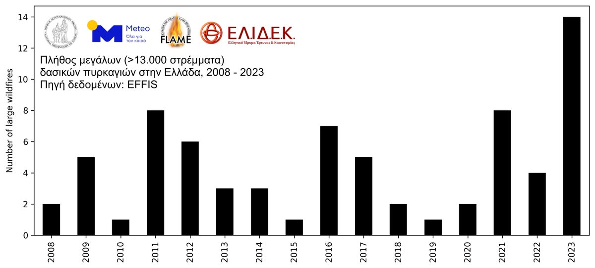 🤔Γνώριζες ότι...
🔥Από το 2008 έως και το 2023, το Ευρωπαϊκό Σύστημα Πληροφόρησης για Δασικές Πυρκαγιές (EFFIS - European Forest Fire Information System) έχει χαρτογραφήσει περισσότερες από 1.400 πυρκαγιές στην Ελλάδα, οι οποίες κατέκαψαν περισσότερα από 6.000.000 στρέμματα.🧵🧵