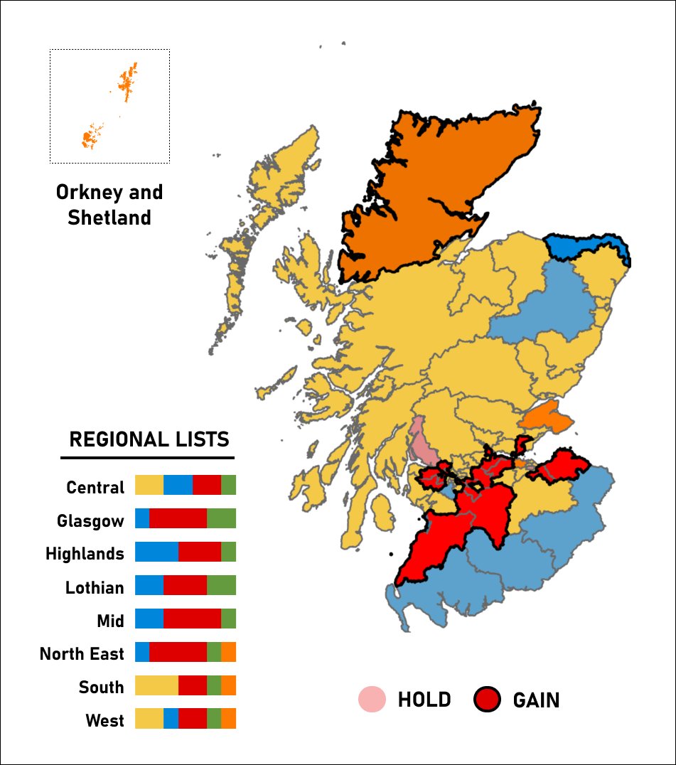 🏴󠁧󠁢󠁳󠁣󠁴󠁿 Holyrood seat estimate (based on poll averages): 🟨 SNP: 49 (-15) 🟥 LAB: 43 (+21) 🟦 CON: 19 (-12) 🟩 GRN: 10 (+2) 🟧 LD: 8 (+4) Result: Hung Parliament