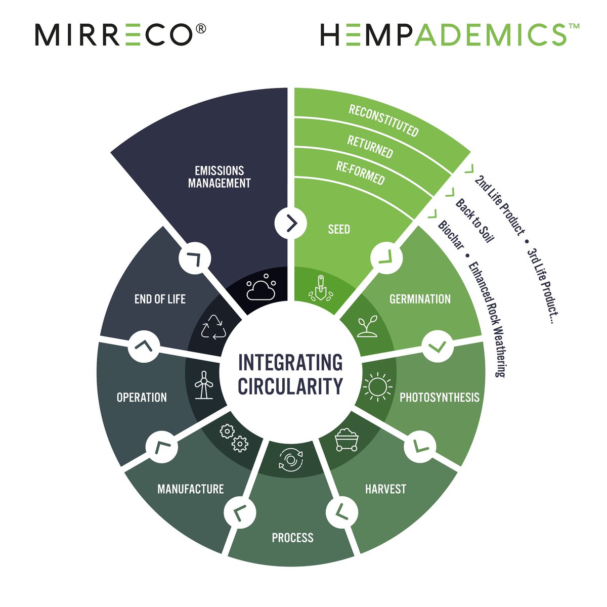 With simulations, analysis & #lca to global standards, our first-life #hemp products offer 100 Yr #emission offsets With @hempademics @PlymUni & @UnyteHemp a 1,000 Yr. target forms part of a Greenhouse Gas Removal/Storage proposal with @imperialcollege #sustainability #future