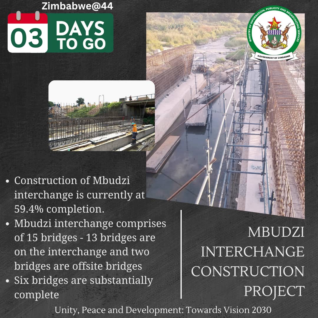 Construction of the Mbudzi Interchange is currently at 59.4% completion. The interchange comprises of 15 bridges, 13 bridges are on the interchange and two bridges are off-site bridges in Amalinda Drive and Harare Drive. The bridges on the interchange, about six of the bridges