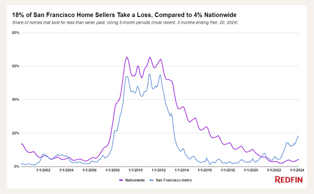 Nearly 18% of San Francisco sellers are losing money on their home sale. That's the highest level in over a decade and more than any other metro 👉 bit.ly/43XRNSs Following San Francisco came Detroit (10.8%), Cleveland (8.2%), St. Louis (8.1%), and Chicago (7.9%).