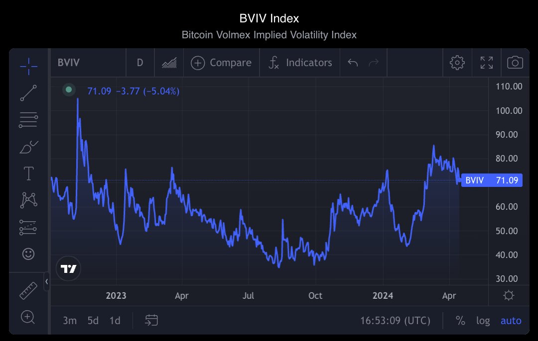 April 15, 2024              
• BVIV Index: 71.09   
• EVIV Index: 74.24                   

Charts: charts.volmex.finance