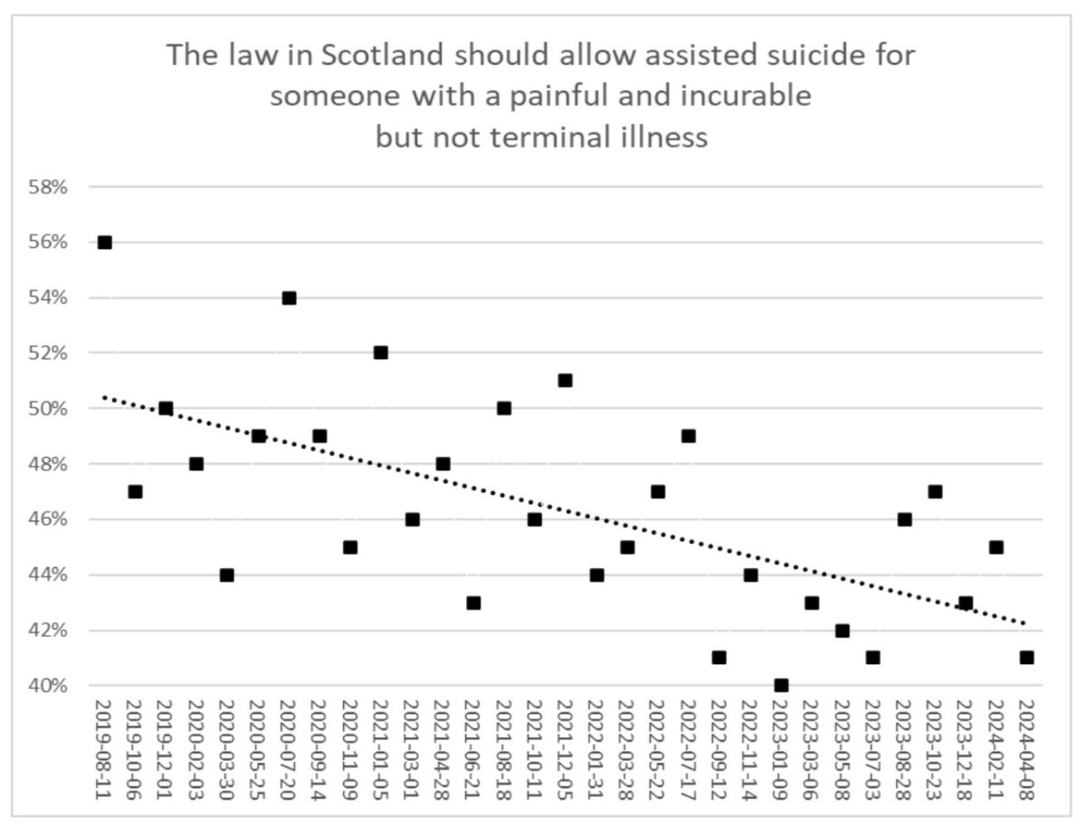 Sometimes a picture is worth 1000 words. Support in Scotland for legalised #assistedsuicide for those who are not terminally ill (which the bill allows for) has been constantly declining, particularly as stories from Canada, Belgium and the Netherlands come out. #euthanasia