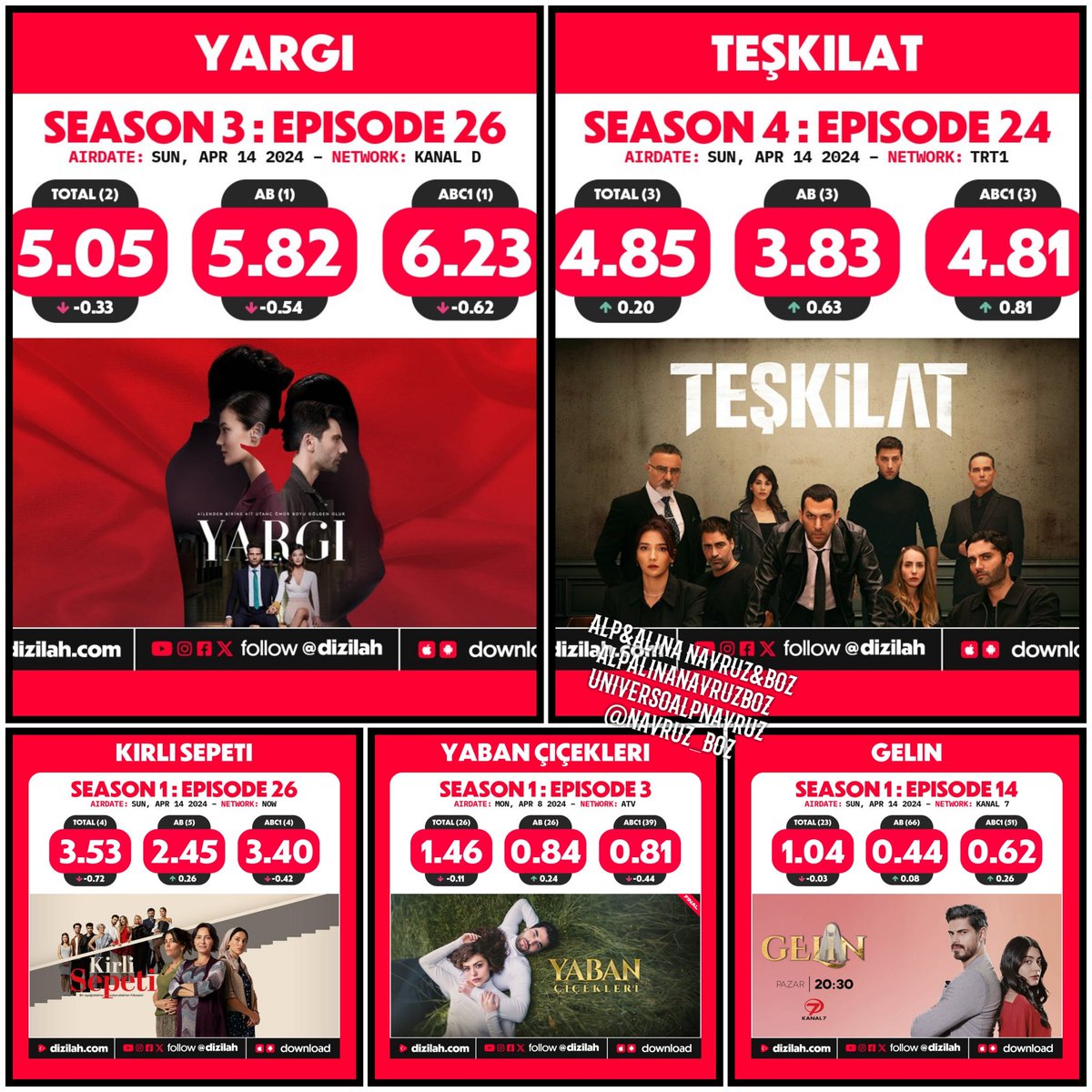 RATINGS DE LA SEMANA‼️ De MARTES a DOMINGO no se han emitido series por las FIESTAS DEL FIN DEL RAMADÁN 🎊 El lunes TERMINABA YABAN ÇIÇEKLERI ❌ GÖNÜL DAĞI RENUEVA POR UNA QUINTA TEMPORADA, terminará la CUARTA el 8 DE JUNIO👏🏼 #AlpNavruz #AlinaBoz #AyçaAyşinTuran #FurkanAndıç