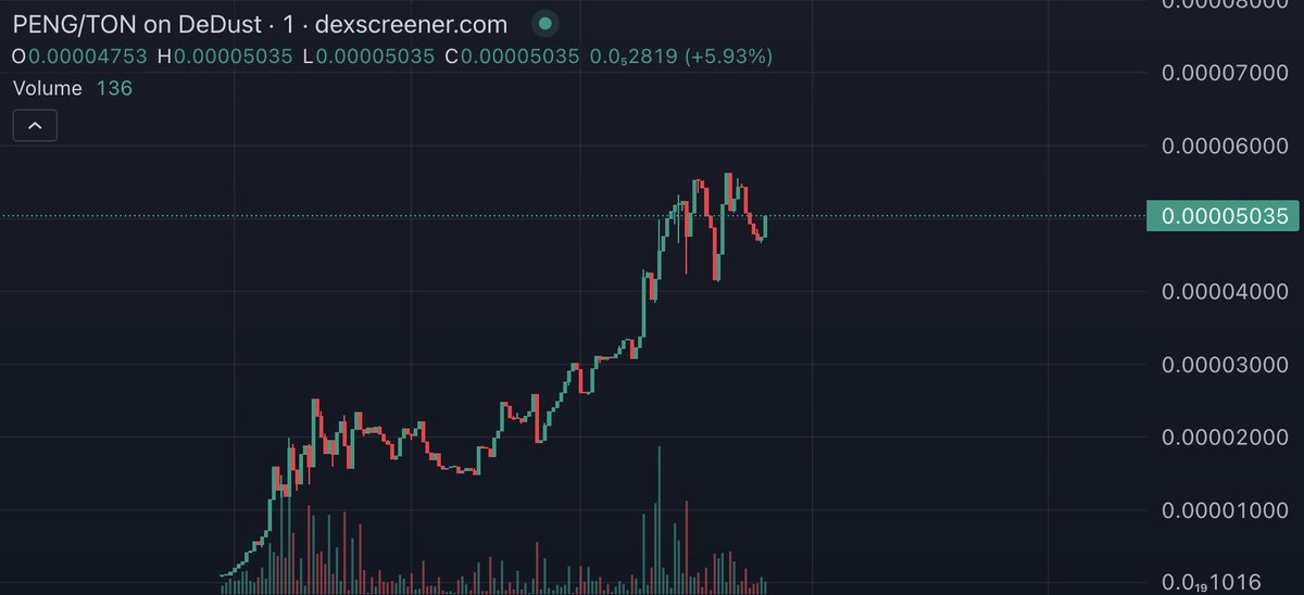 $PENG will send hard today! Spread the word about your Peng gem! #PENG #100xDevs #X100GEM