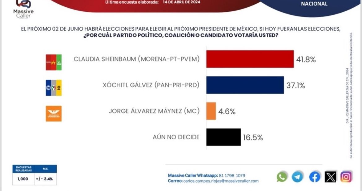 🔥🔥💕 Encuesta de @MassiveCaller el día de hoy. A nada de rebasar a Titina‼️‼️Hoy más que nunca a votar por @XochitlGalvez, si salimos el 62% a votar los sacamos del poder‼️‼️#MxConXochitl #HijosDeMx