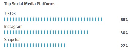 Interestingly, Instagram just surpassed Snapchat as teen's second favorite social platform (behind TikTok) in Piper Sandler's spring 2024 poll. IG had been third since Fall 2020.