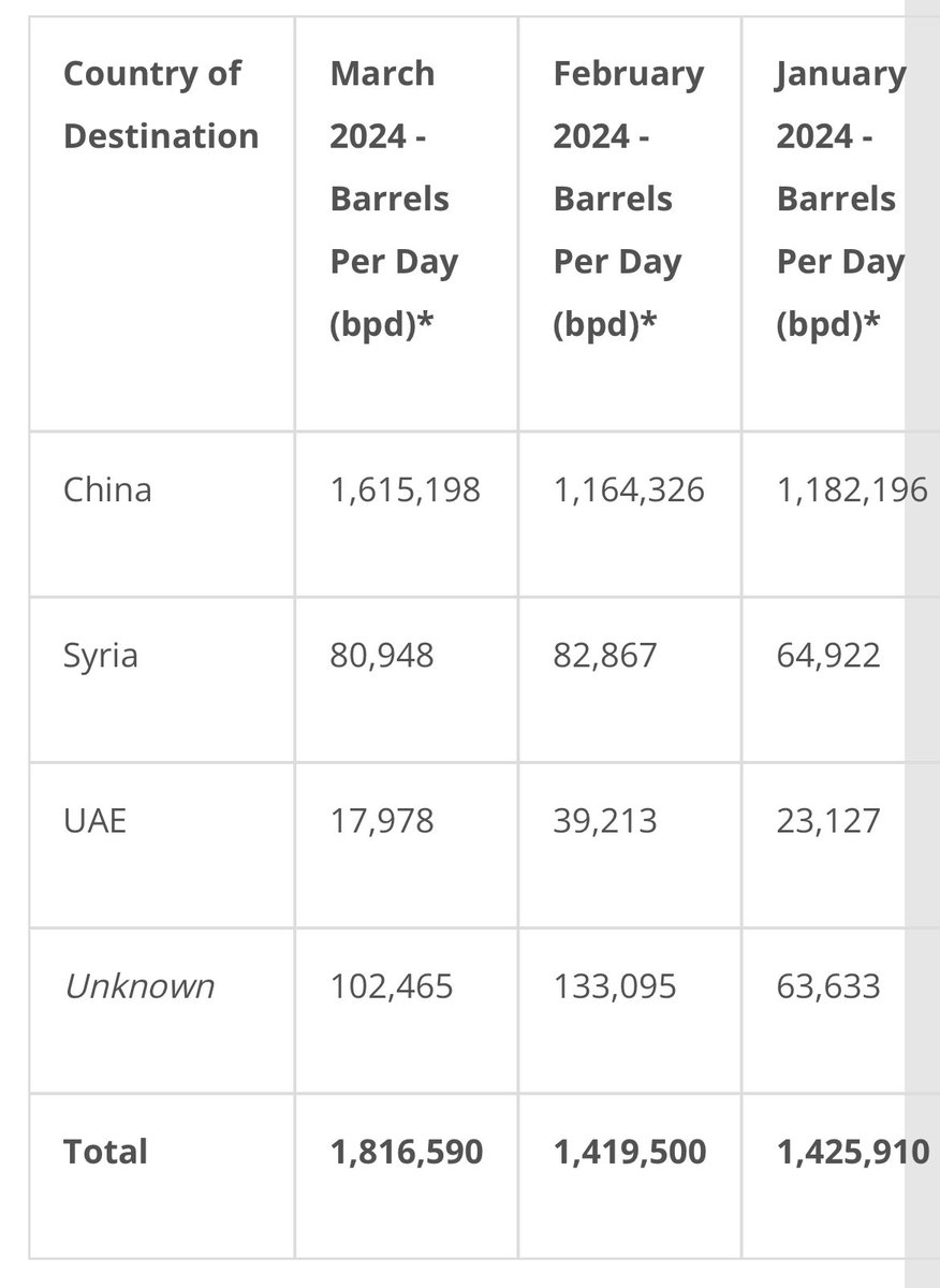 Much hay being chewed over Biden’s sanctions waiver allowing Iraq to pay Iran for electricity. Bupkis compared to the mega-billions filling Iran’s coffers from oil exports FOR OVER 3 YEARS. Iran oil exports in March: 1.816 million bpd ⬆️28% from February a 6-YEAR HIGH China