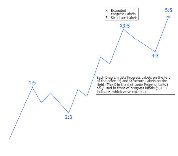 support6060's tweet image. Realistic Representation :-
Each Diagram lists Progress Labels on the left of the colon (:) and Structure Labels on the right. The X in front of some Progress labels ( only used in front of progress labels (1,3,5) indicates which wave extended.
#Elliottwave #chart