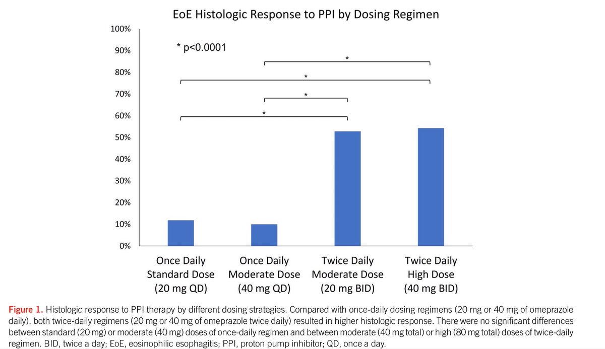 What #PPI dosing best induces remission in #EoE? Our new study in @AmJGastro: 💊Twice daily moderate (omeprazole 20mg BID) > once daily standard (20mg QD) or moderate (40mg QD) dose 💊Twice daily moderate (20mg BID) = twice daily high (40mg BID) dose 📕doi.org/10.14309/ajg.0…