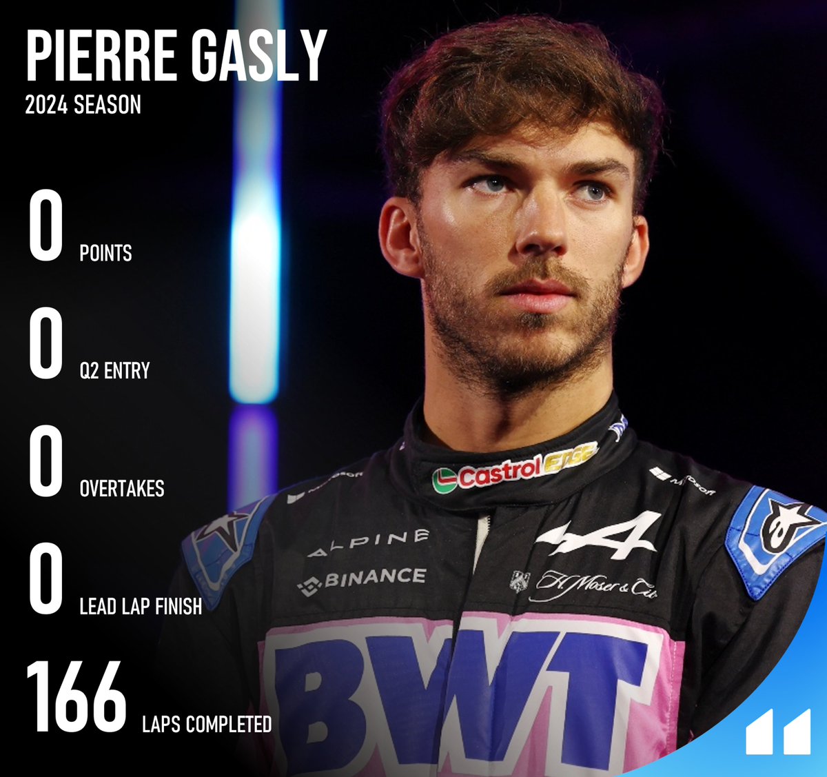 Motorsqorts's tweet image. Pierre Gasly is the only driver yet to register an overtake this season.