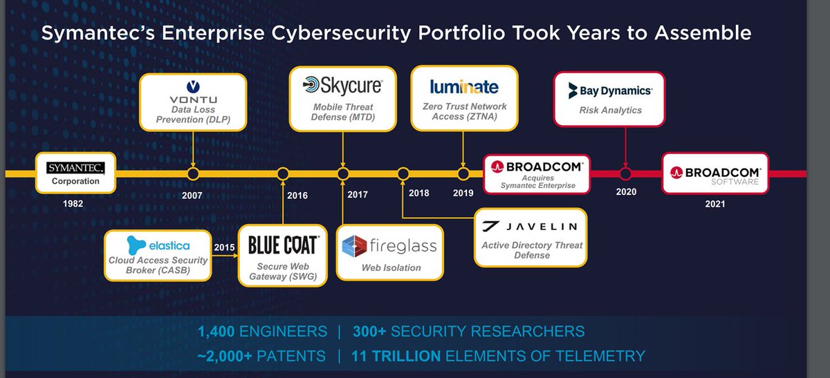 #DeepDiveVideo $AVGO Broadcom - the company has a strong history of acquiring and delivering dividends Symantec itself has acquired a host of companies to make its end to end product suite live youtu.be/oFrM4dl4xo8