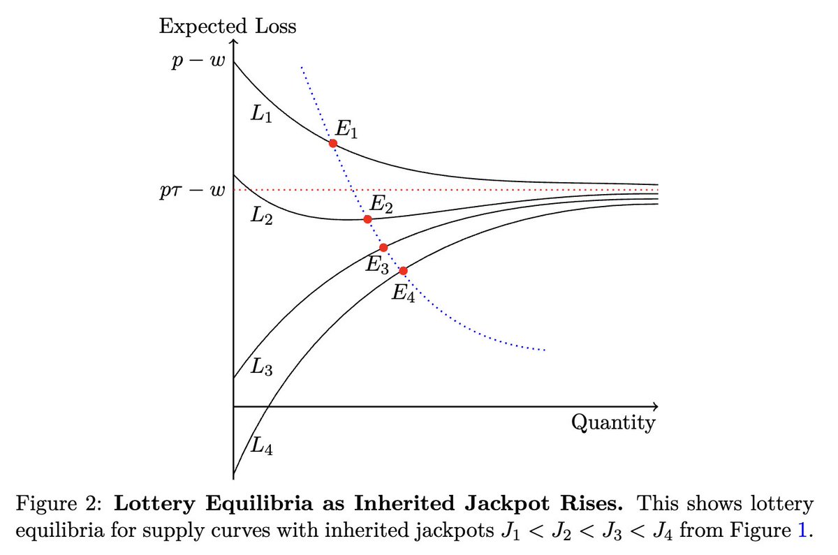 @sc_cath This plot is consistent with our paper: We claim the expected loss is a price of the lottery ticket 'thrill' -- which includes dreaming about getting rich. The poor surely value that dream more. PS Jackpot rollovers shift supply, and help identify demand. papers.ssrn.com/sol3/papers.cf…