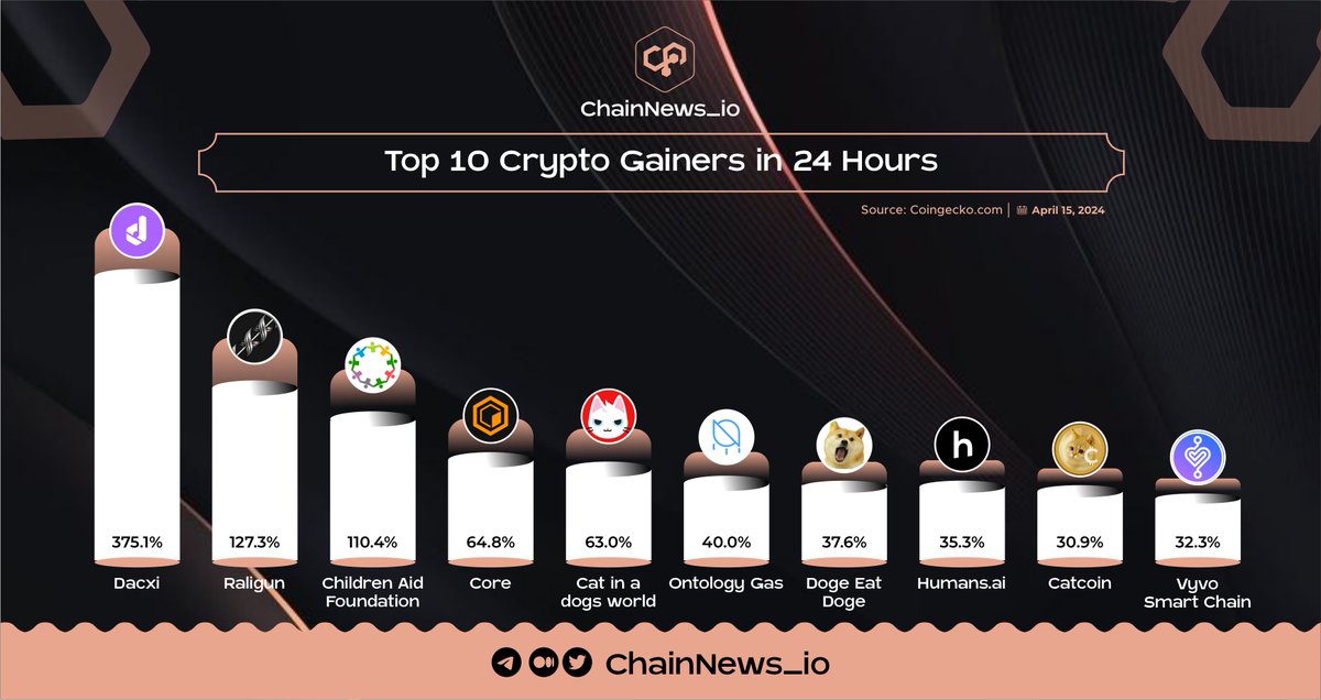Top 10 Crypto Gainers in 24 Hours

@DacxiCoin #DACXI 
@RAILGUN_Project $RAIL
@ChildAidFund $CAF
@MewsWorld $MEW
@Coredao_Org $CORE
@OntologyNetwork $ONG
@omnomtoken #OMNOM
@humansdotai #HEART 
@catcoin $CAT 
@VyvoSmartChain $VSC
