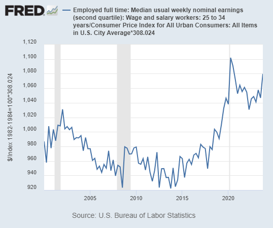 Median weekly earnings, inflation-adjusted, for young people are the highest they have ever been