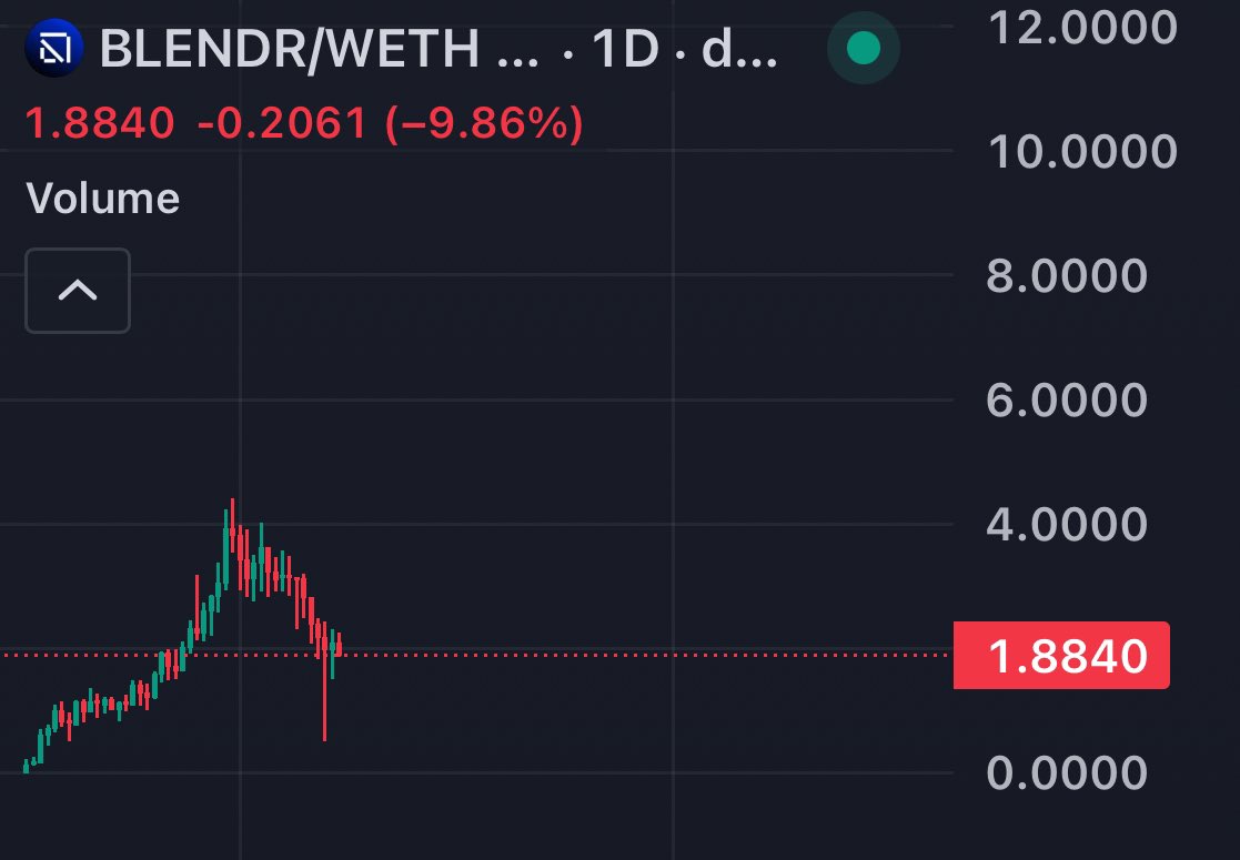 rare10x's tweet photo. $BLENDR looks very bottomed💎

Low risk entry here so I’m adding more…

This is one of the few LEGIT projects in the space and it’s bound for higher prices 🫡 https://t.co/eb6cMOOfmd