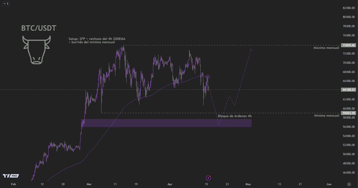 BullBit_Cripto's tweet photo. $BTC Después de la corrección del fin de semana perdió e intentó recuperar la línea meme de la 200EMA en el timeframe de 4h. Esto es MUY bajista, espero que siga hacia abajo hasta tocar el bloque de órdenes y generar un patrón SFP y entrar a longs. Veamos! 👀

HALVING: T- 4 días! https://t.co/a3FHiYsK8N