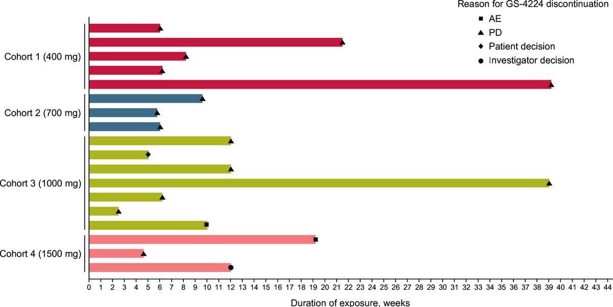 New #JITC article: Oral PD-L1 inhibitor GS-4224 selectively engages PD-L1 high cells and elicits pharmacodynamic responses in patients with advanced solid tumors bit.ly/3PZFwaw